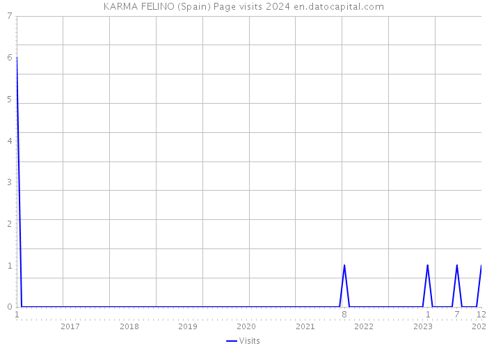 KARMA FELINO (Spain) Page visits 2024 