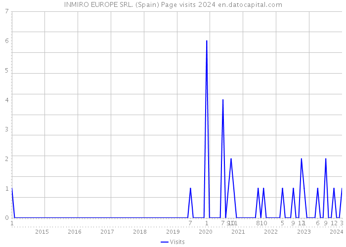 INMIRO EUROPE SRL. (Spain) Page visits 2024 