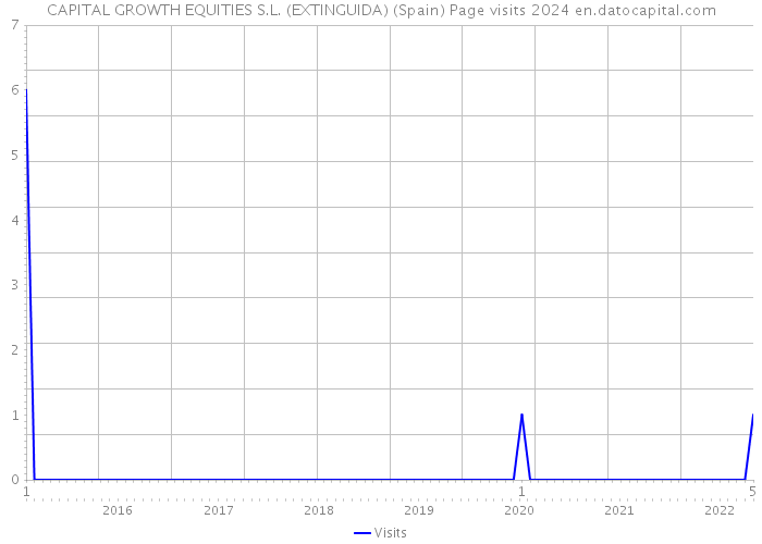 CAPITAL GROWTH EQUITIES S.L. (EXTINGUIDA) (Spain) Page visits 2024 