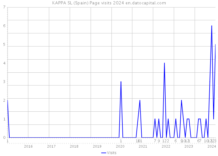 KAPPA SL (Spain) Page visits 2024 