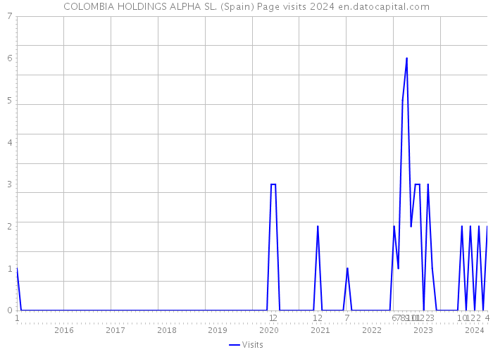 COLOMBIA HOLDINGS ALPHA SL. (Spain) Page visits 2024 