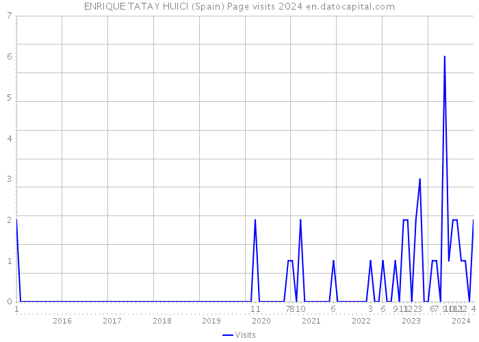 ENRIQUE TATAY HUICI (Spain) Page visits 2024 