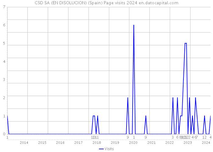 CSD SA (EN DISOLUCION) (Spain) Page visits 2024 