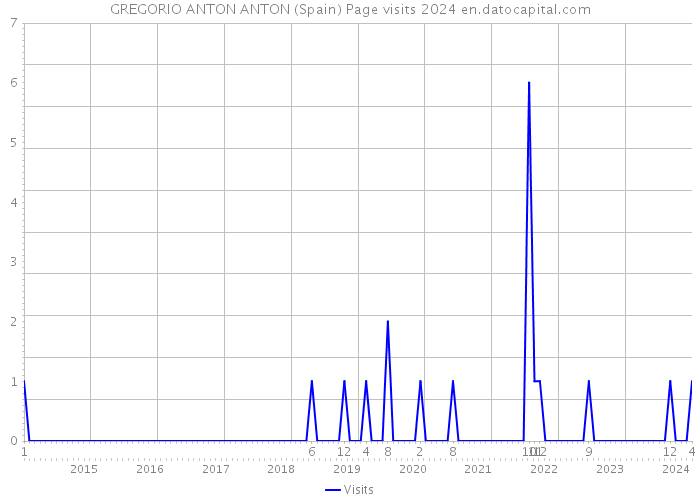 GREGORIO ANTON ANTON (Spain) Page visits 2024 
