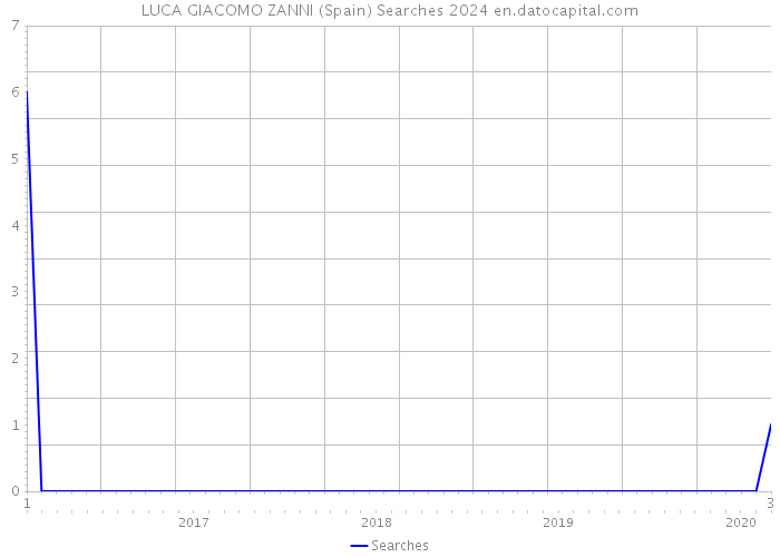 LUCA GIACOMO ZANNI (Spain) Searches 2024 