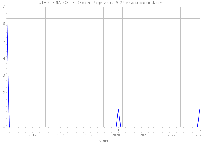 UTE STERIA SOLTEL (Spain) Page visits 2024 