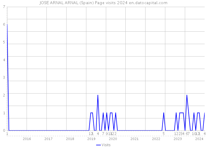 JOSE ARNAL ARNAL (Spain) Page visits 2024 