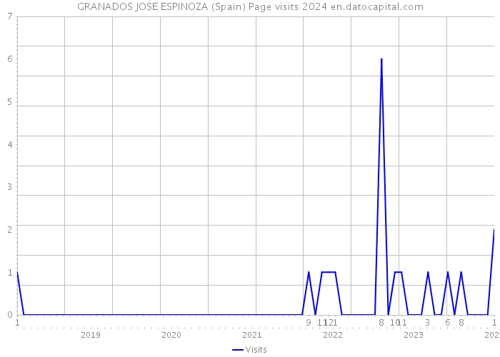 GRANADOS JOSE ESPINOZA (Spain) Page visits 2024 