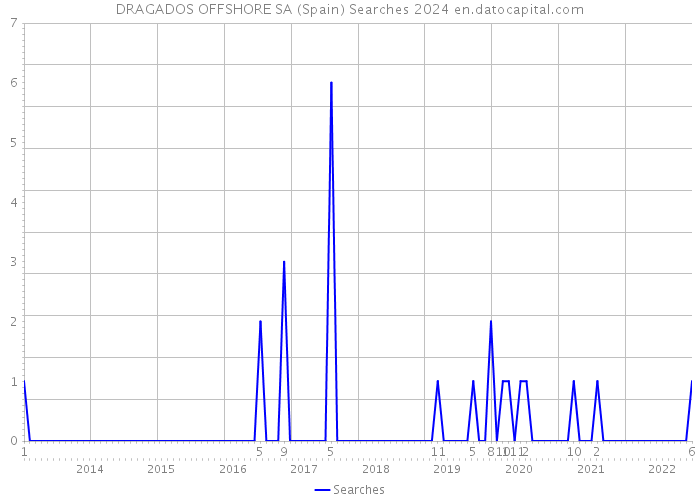 DRAGADOS OFFSHORE SA (Spain) Searches 2024 