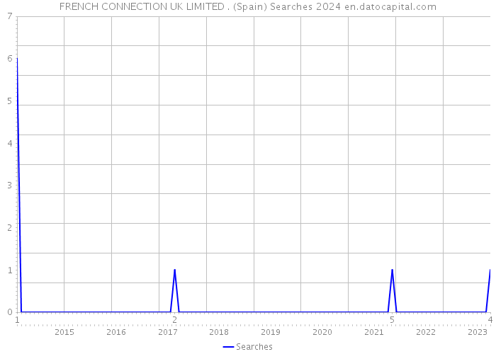 FRENCH CONNECTION UK LIMITED . (Spain) Searches 2024 