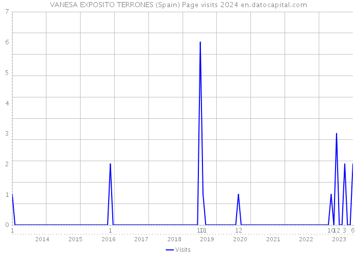 VANESA EXPOSITO TERRONES (Spain) Page visits 2024 