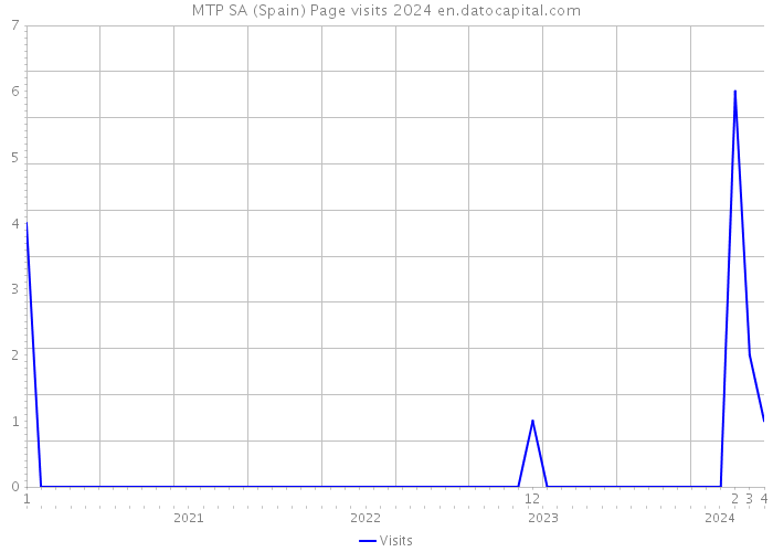 MTP SA (Spain) Page visits 2024 
