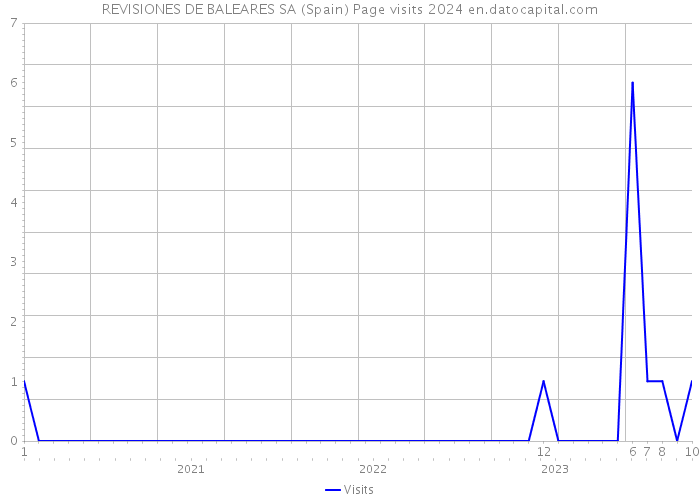 REVISIONES DE BALEARES SA (Spain) Page visits 2024 