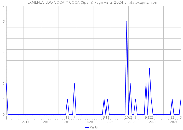 HERMENEGILDO COCA Y COCA (Spain) Page visits 2024 