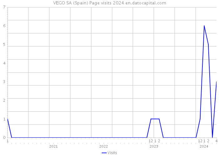 VEGO SA (Spain) Page visits 2024 