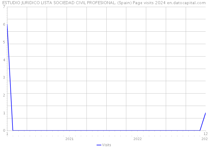 ESTUDIO JURIDICO LISTA SOCIEDAD CIVIL PROFESIONAL. (Spain) Page visits 2024 