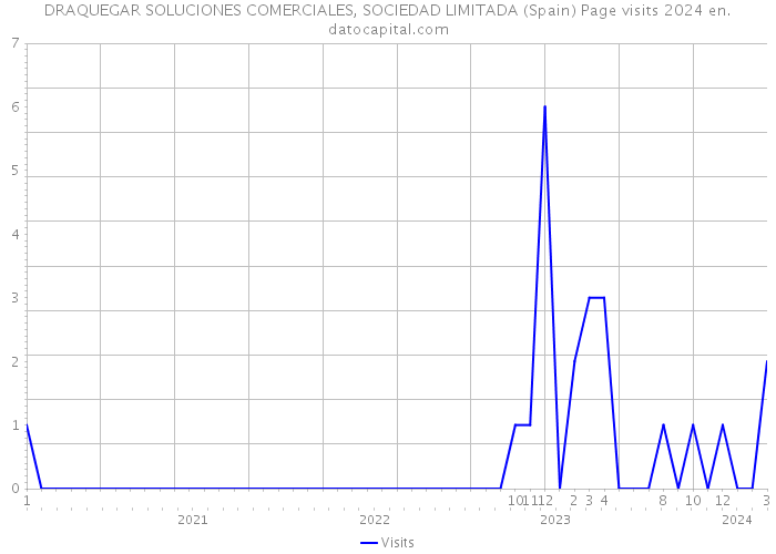 DRAQUEGAR SOLUCIONES COMERCIALES, SOCIEDAD LIMITADA (Spain) Page visits 2024 