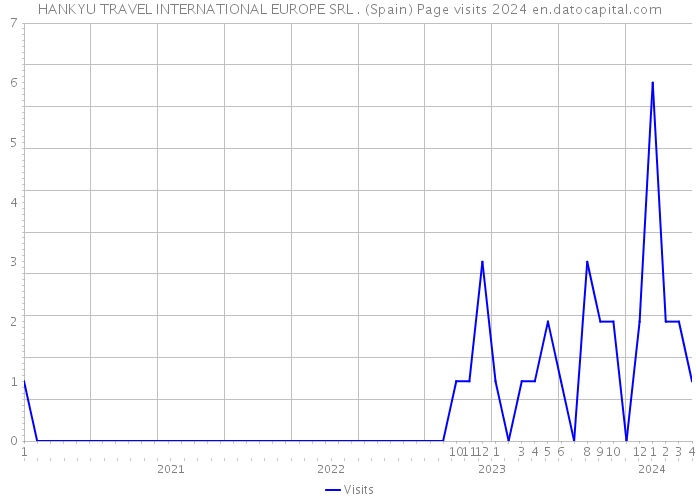 HANKYU TRAVEL INTERNATIONAL EUROPE SRL . (Spain) Page visits 2024 