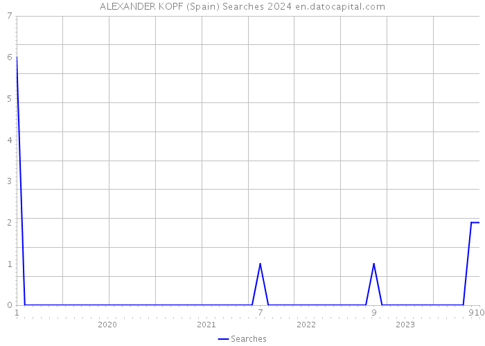 ALEXANDER KOPF (Spain) Searches 2024 