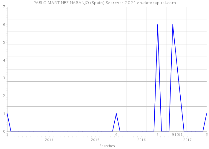 PABLO MARTINEZ NARANJO (Spain) Searches 2024 