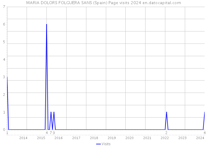 MARIA DOLORS FOLGUERA SANS (Spain) Page visits 2024 