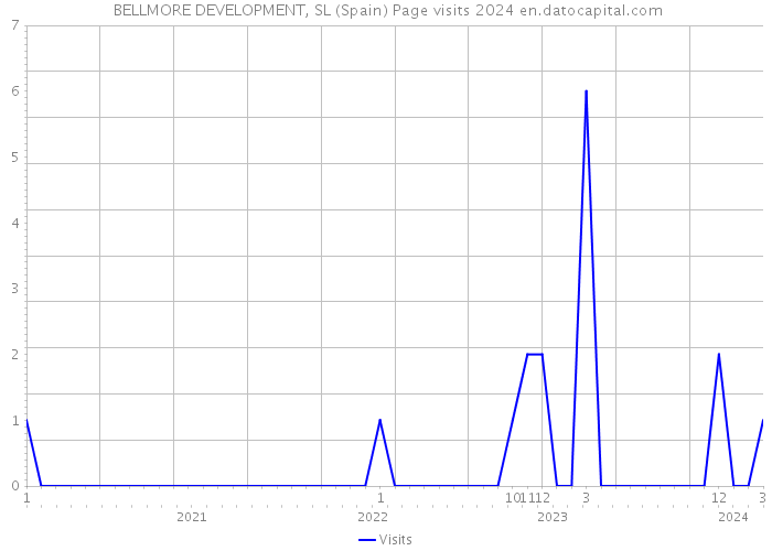  BELLMORE DEVELOPMENT, SL (Spain) Page visits 2024 