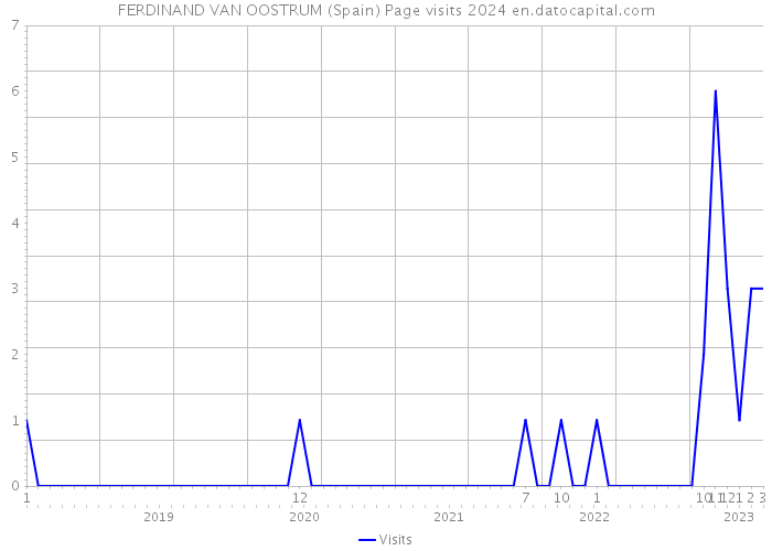 FERDINAND VAN OOSTRUM (Spain) Page visits 2024 