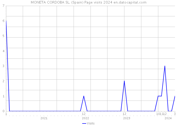 MONETA CORDOBA SL. (Spain) Page visits 2024 