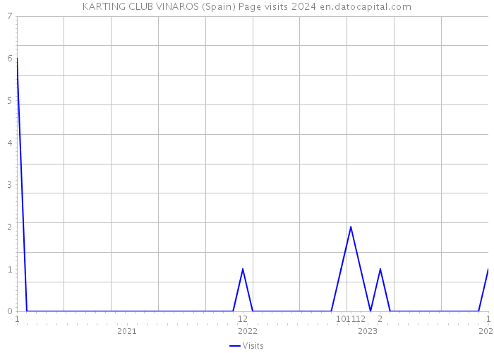 KARTING CLUB VINAROS (Spain) Page visits 2024 