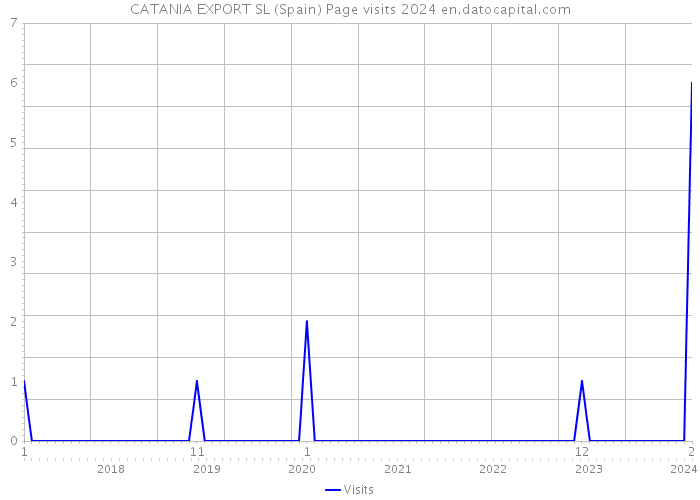 CATANIA EXPORT SL (Spain) Page visits 2024 