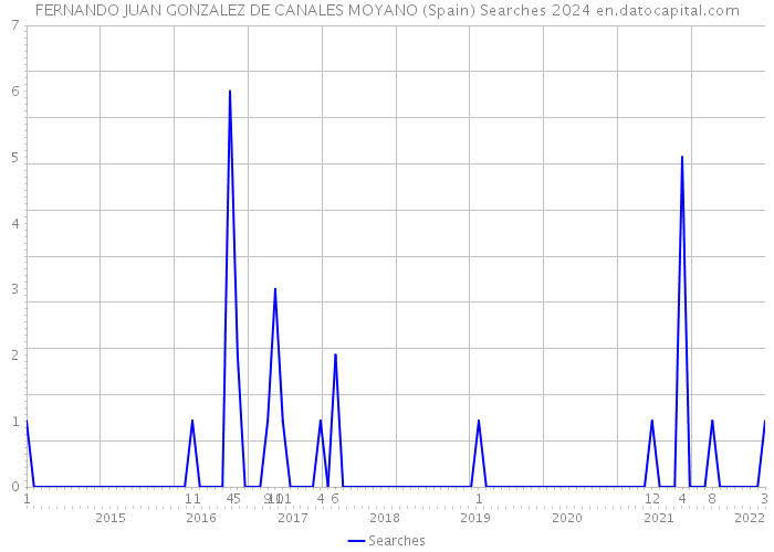 FERNANDO JUAN GONZALEZ DE CANALES MOYANO (Spain) Searches 2024 