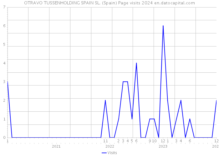 OTRAVO TUSSENHOLDING SPAIN SL. (Spain) Page visits 2024 