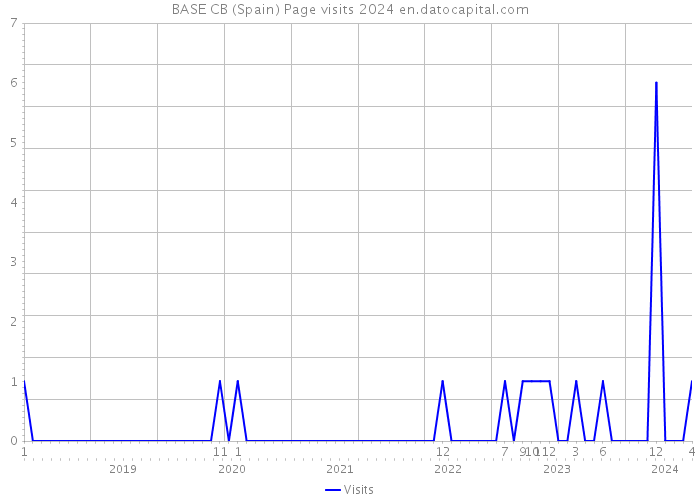 BASE CB (Spain) Page visits 2024 