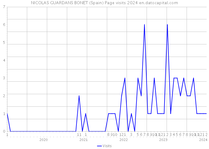 NICOLAS GUARDANS BONET (Spain) Page visits 2024 