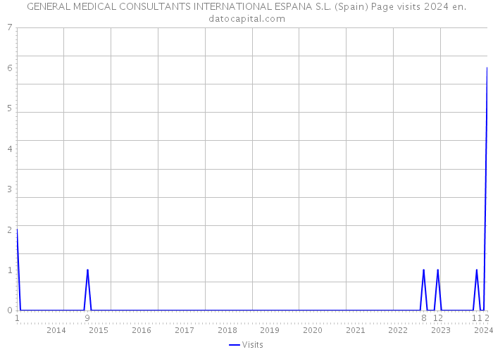 GENERAL MEDICAL CONSULTANTS INTERNATIONAL ESPANA S.L. (Spain) Page visits 2024 