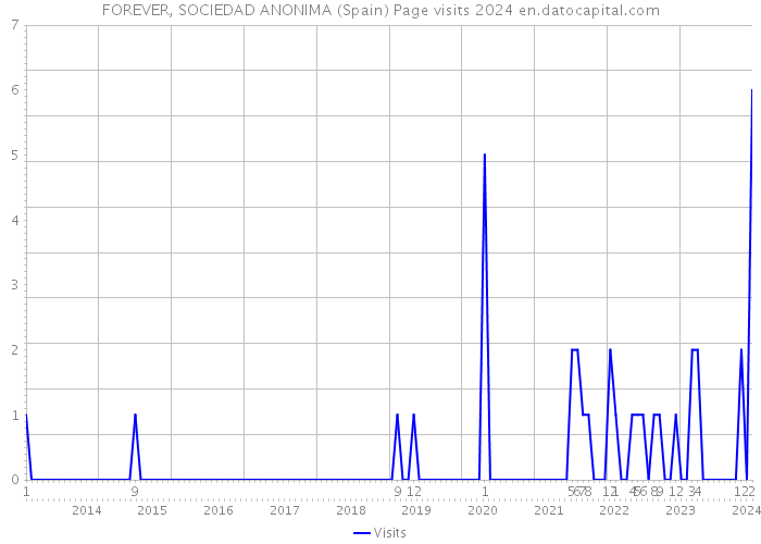 FOREVER, SOCIEDAD ANONIMA (Spain) Page visits 2024 