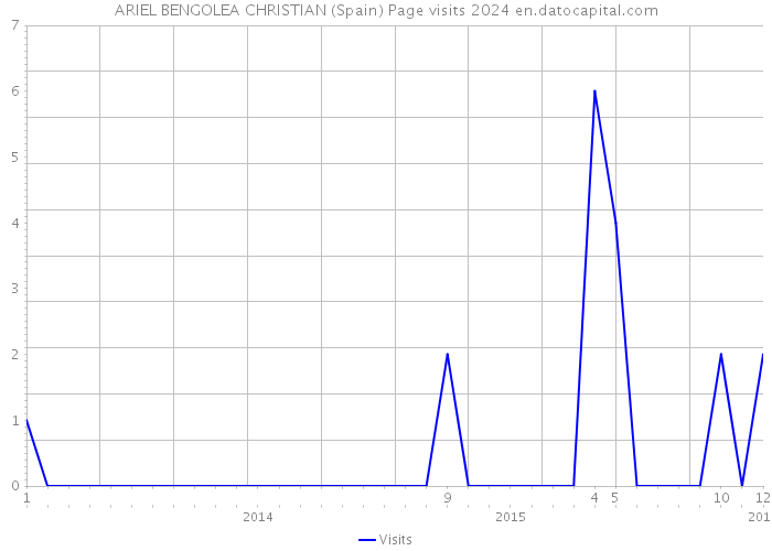 ARIEL BENGOLEA CHRISTIAN (Spain) Page visits 2024 