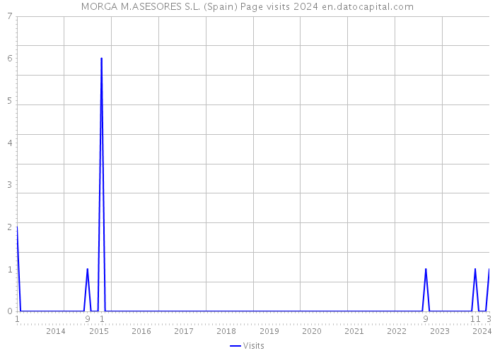 MORGA M.ASESORES S.L. (Spain) Page visits 2024 