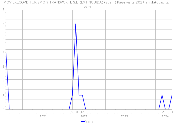 MOVIERECORD TURISMO Y TRANSPORTE S.L. (EXTINGUIDA) (Spain) Page visits 2024 