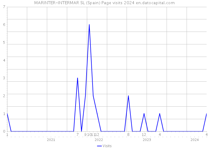 MARINTER-INTERMAR SL (Spain) Page visits 2024 