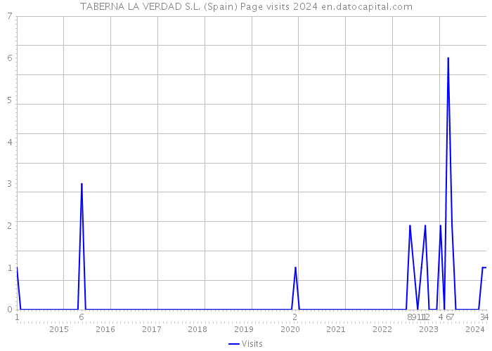 TABERNA LA VERDAD S.L. (Spain) Page visits 2024 