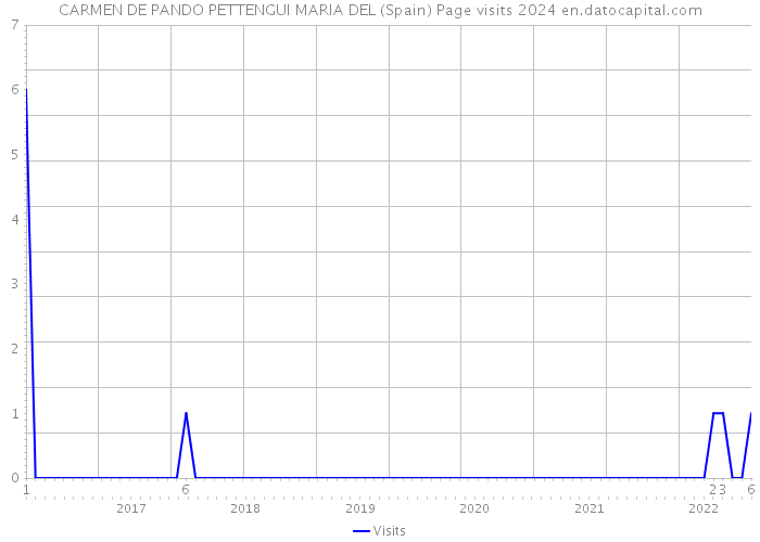 CARMEN DE PANDO PETTENGUI MARIA DEL (Spain) Page visits 2024 