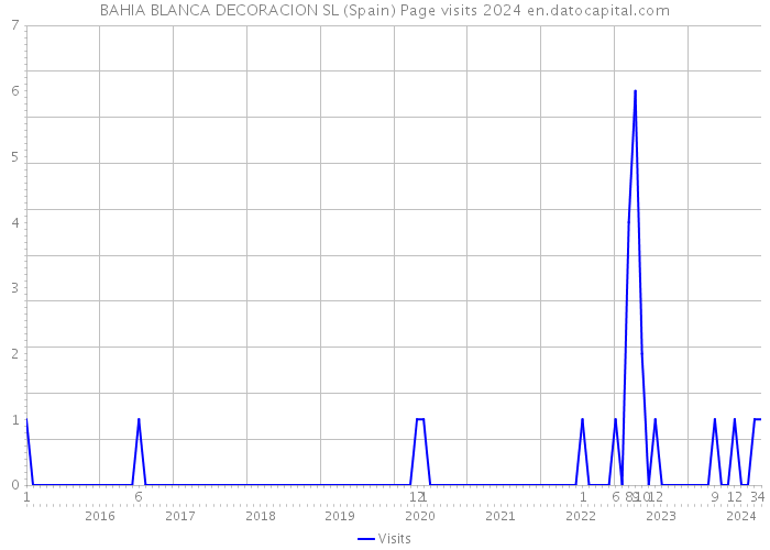 BAHIA BLANCA DECORACION SL (Spain) Page visits 2024 