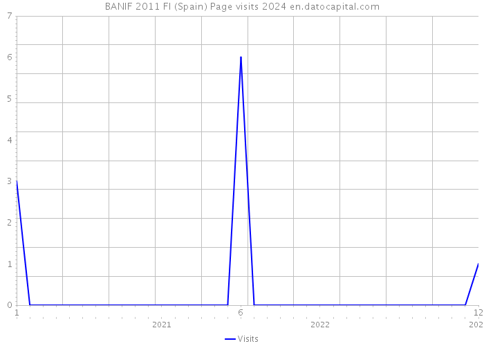 BANIF 2011 FI (Spain) Page visits 2024 