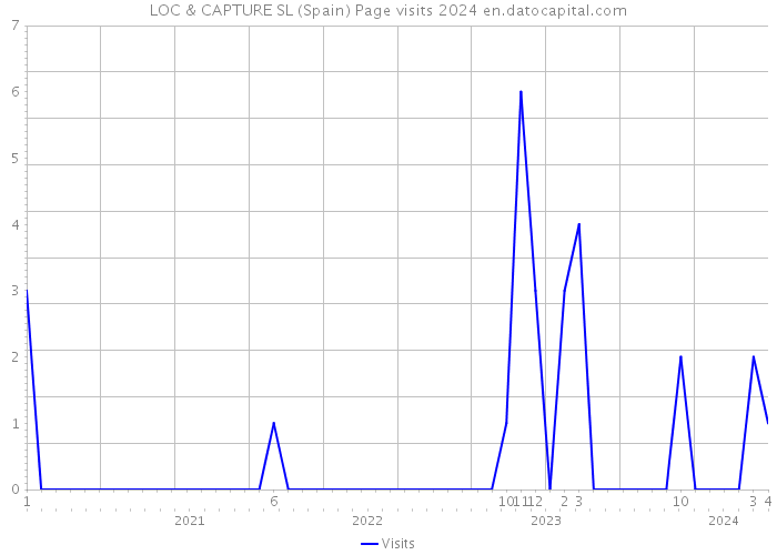 LOC & CAPTURE SL (Spain) Page visits 2024 