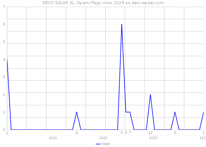 DEVO SOLAR SL. (Spain) Page visits 2024 