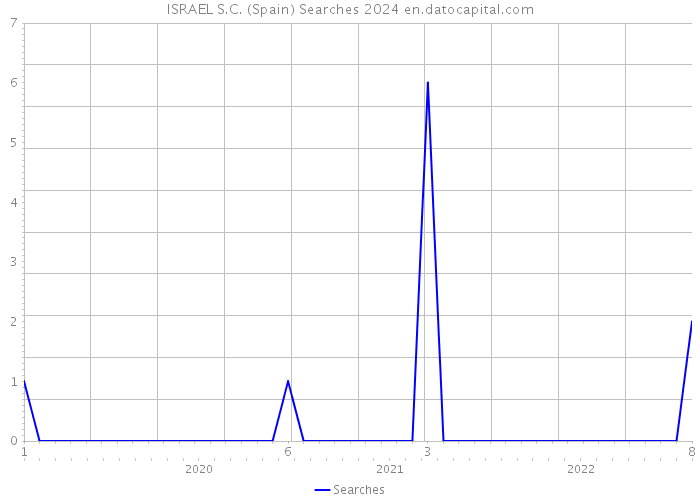ISRAEL S.C. (Spain) Searches 2024 