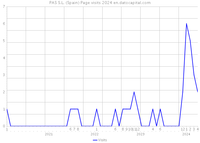 PAS S.L. (Spain) Page visits 2024 