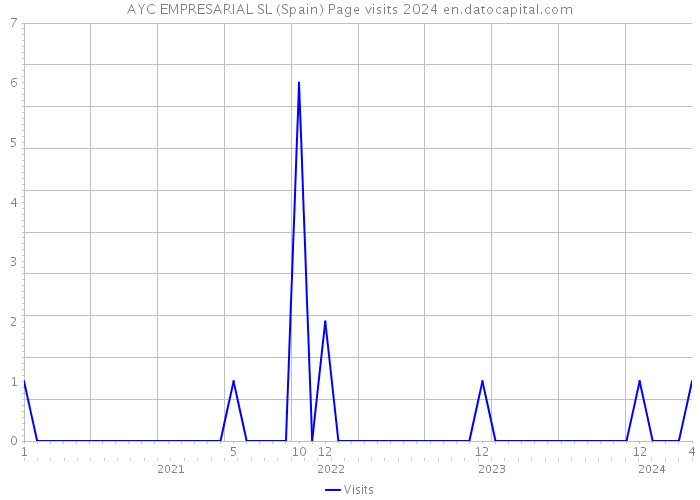 AYC EMPRESARIAL SL (Spain) Page visits 2024 