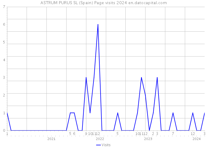ASTRUM PURUS SL (Spain) Page visits 2024 